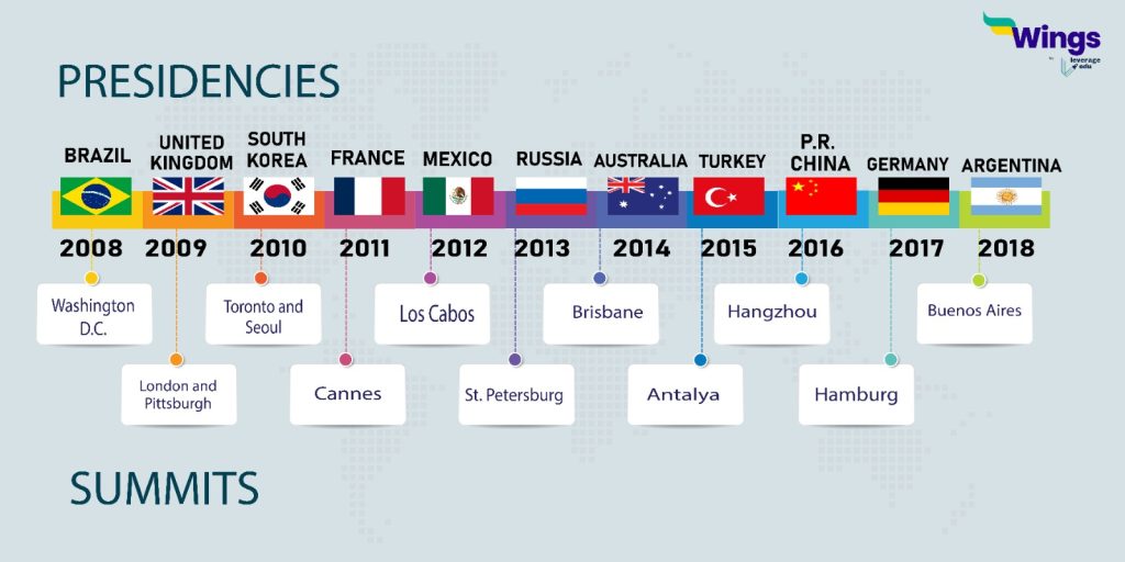 Famous Summits of G20