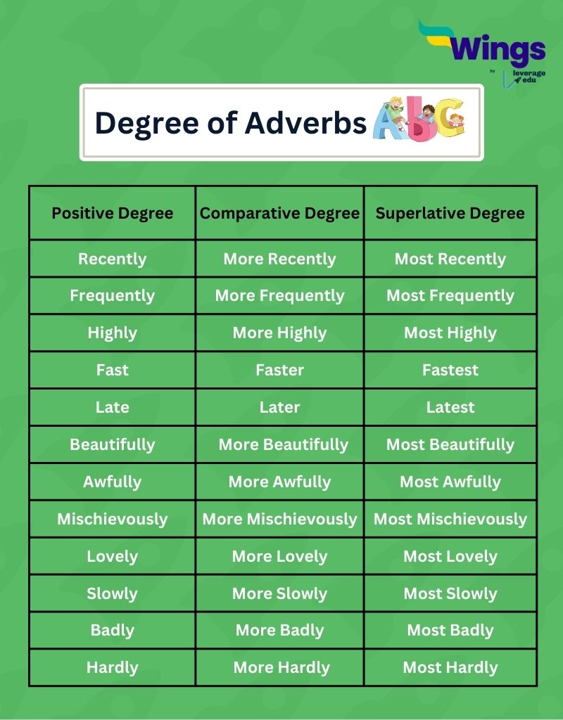 comparative and superlative adverbs