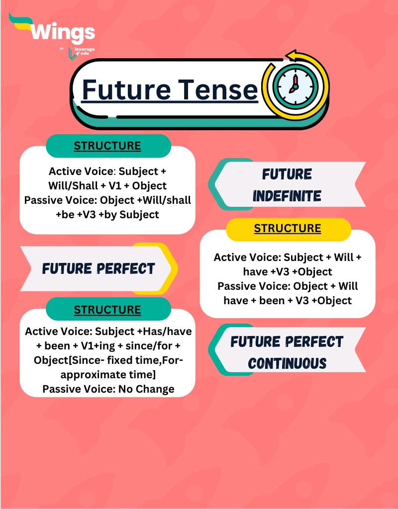 Future Tense