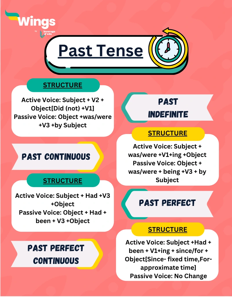 Past Tense