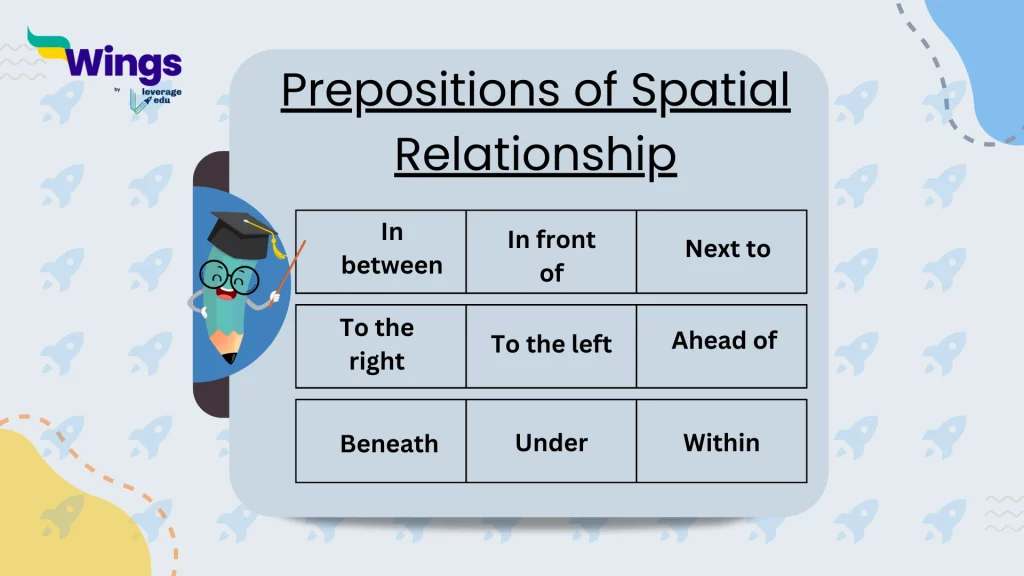 Prepositions of Spatial Relationship