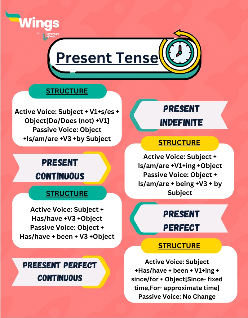 Present Tense