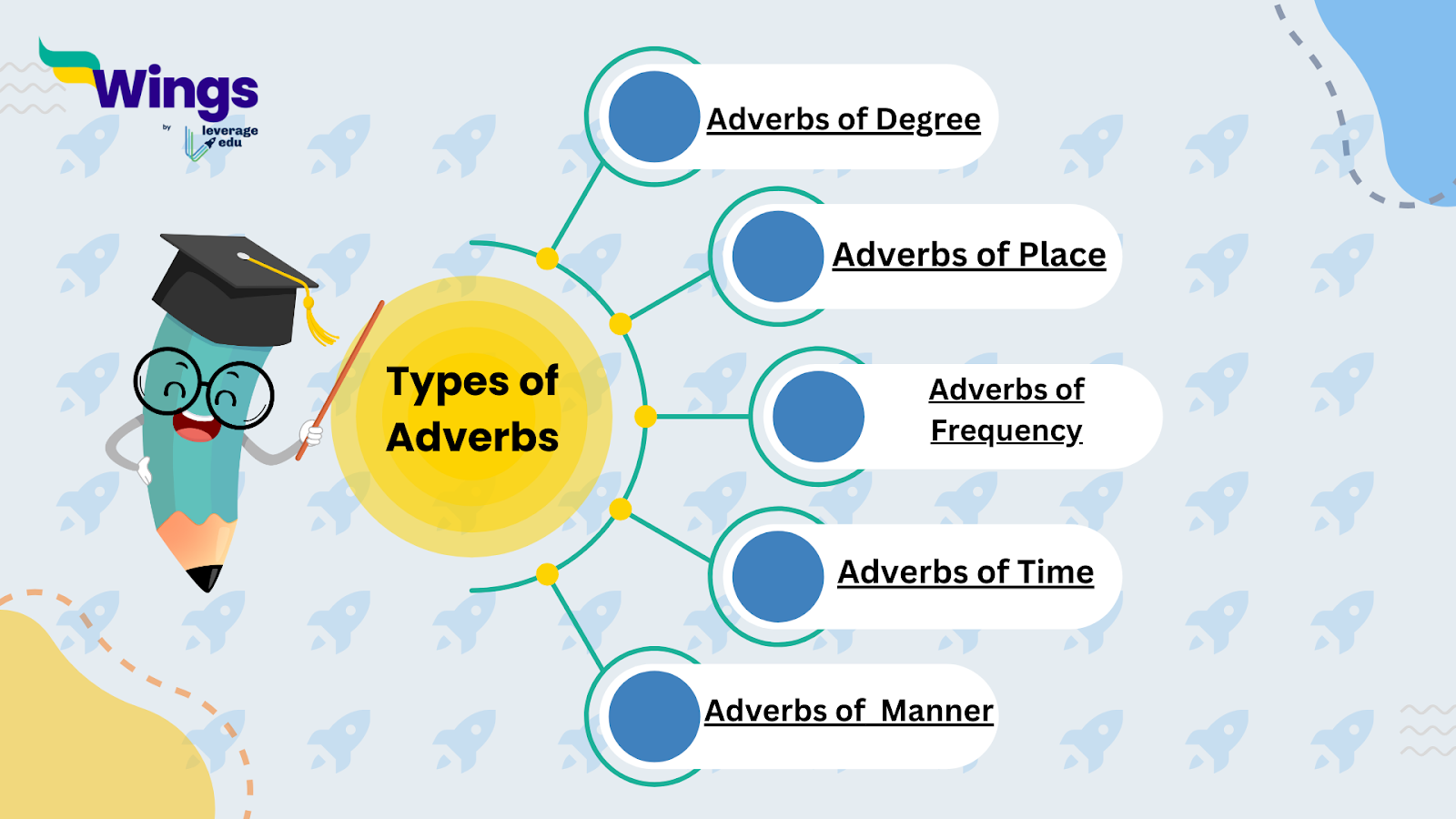 Picture of Types of Adverbs