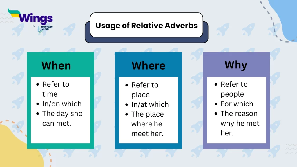 USAGE OF RELATIVE ADVERBS