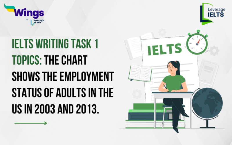 The chart shows the employment status of adults in the US in 2003 and 2013.