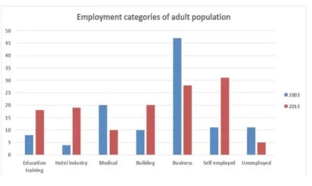 The chart shows the employment status of adults in the US in 2003 and 2013.