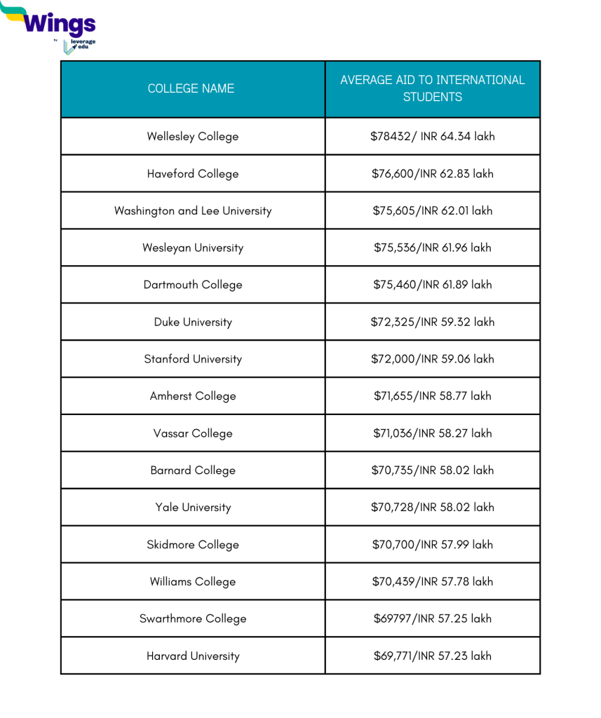 Study in U.S: 15 Colleges Offering Maximum Financial Aid to Overseas Students