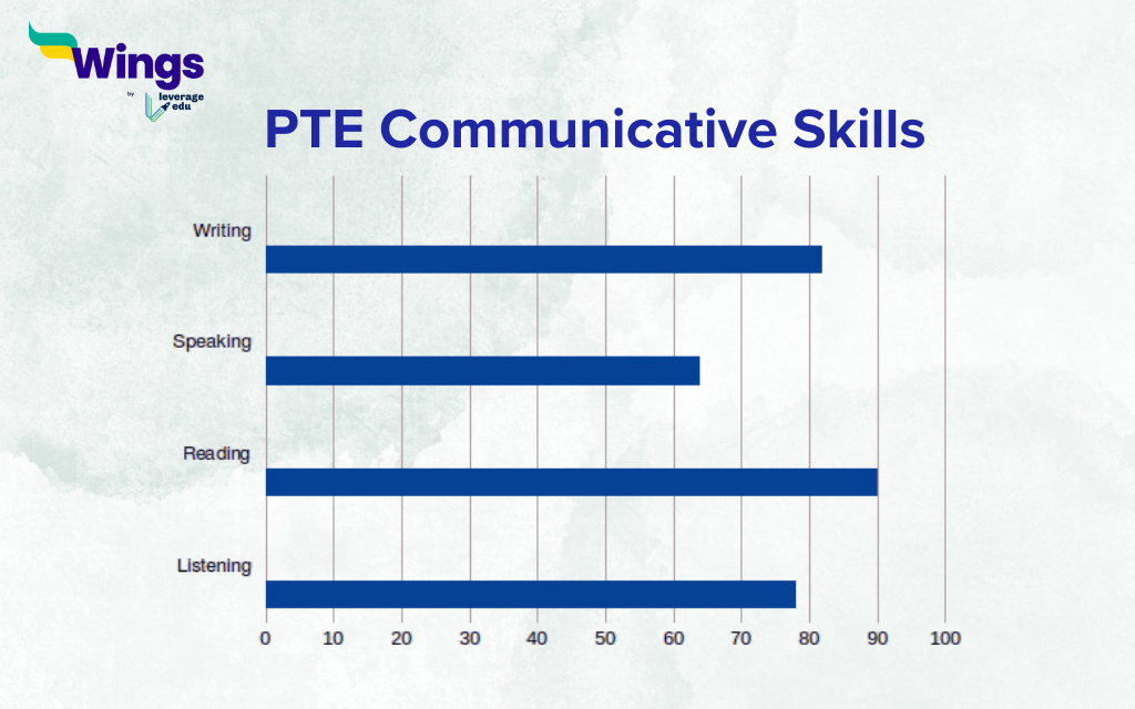 pte communicative skills