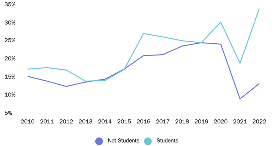 US visa rejection rates 2010 - 2022