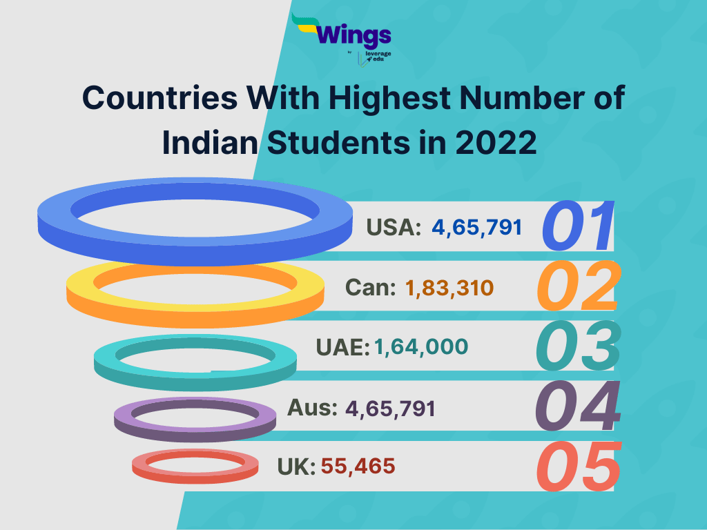 Study Abroad Predictions: How Many Indian Students Chose to Study Abroad in 2023