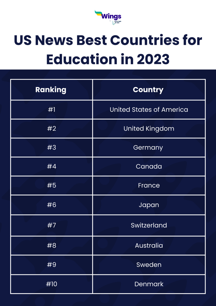 Study Abroad: US News Released the List of Best Countries for Education in 2023. Here are the Top 10!