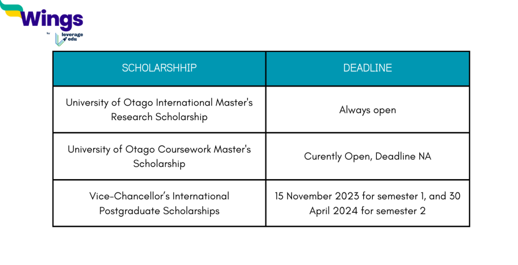 Study in New Zealand: 3 International Postgraduate Scholarships by the University of Otago