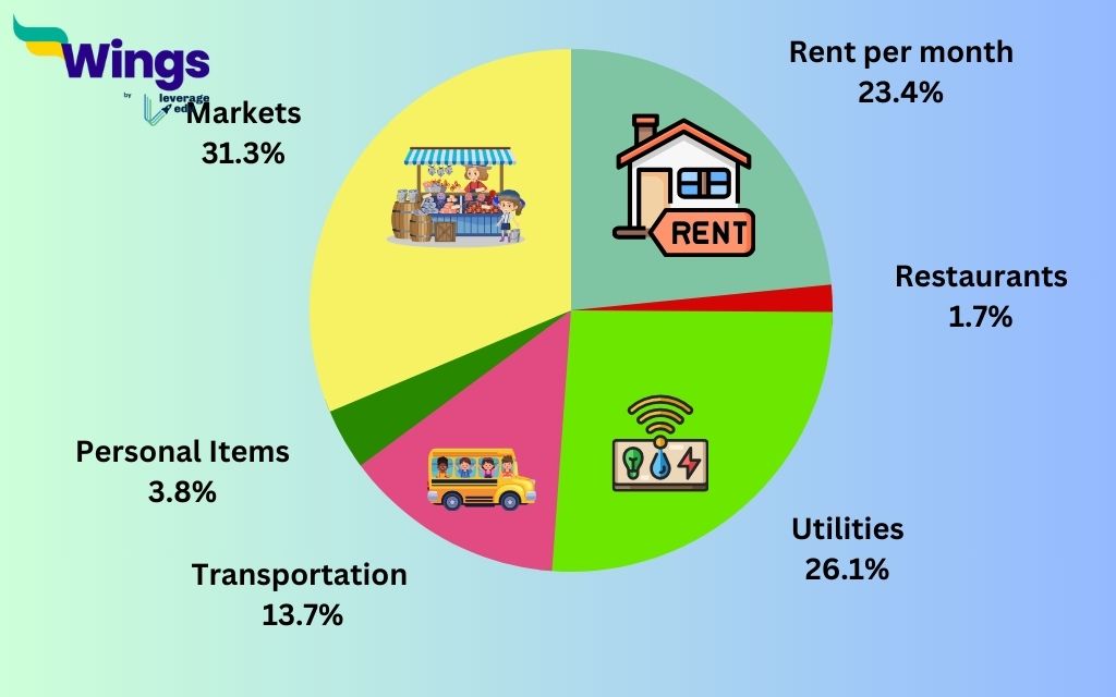 cost of living in poznan