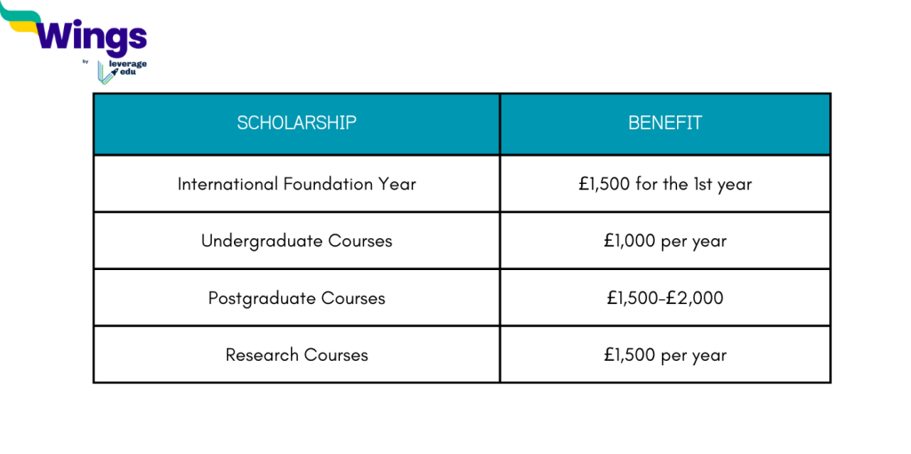 Study in UK: 4 Leeds Beckett University Scholarships for Indian Students |  Leverage Edu