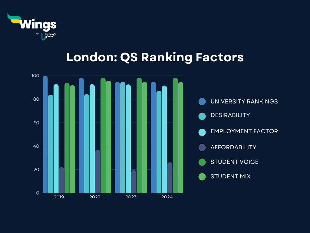 London city scores in QS ranking parameters from 2019 to 2023.