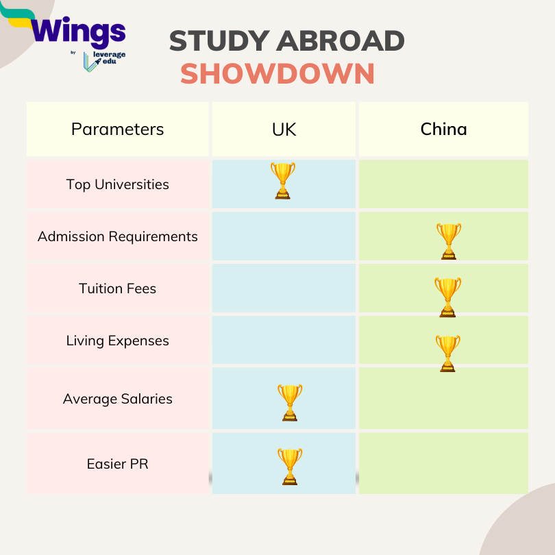 china vs uk better study abroad destination