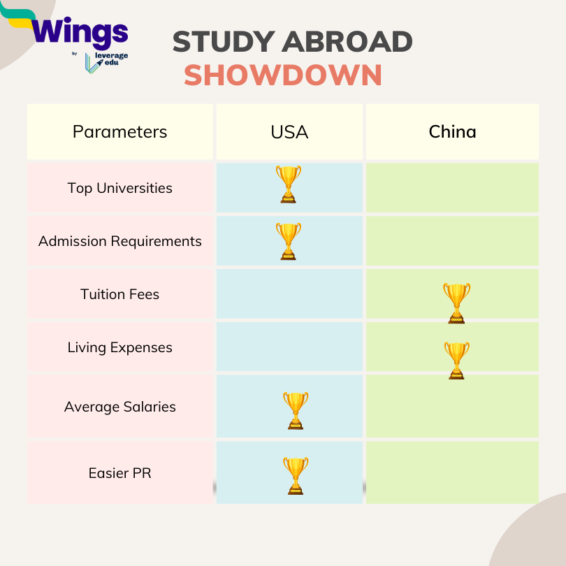 china vs usa better study-abroad destination