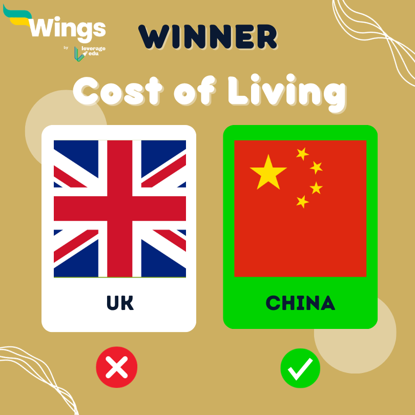 china vs uk living expenses