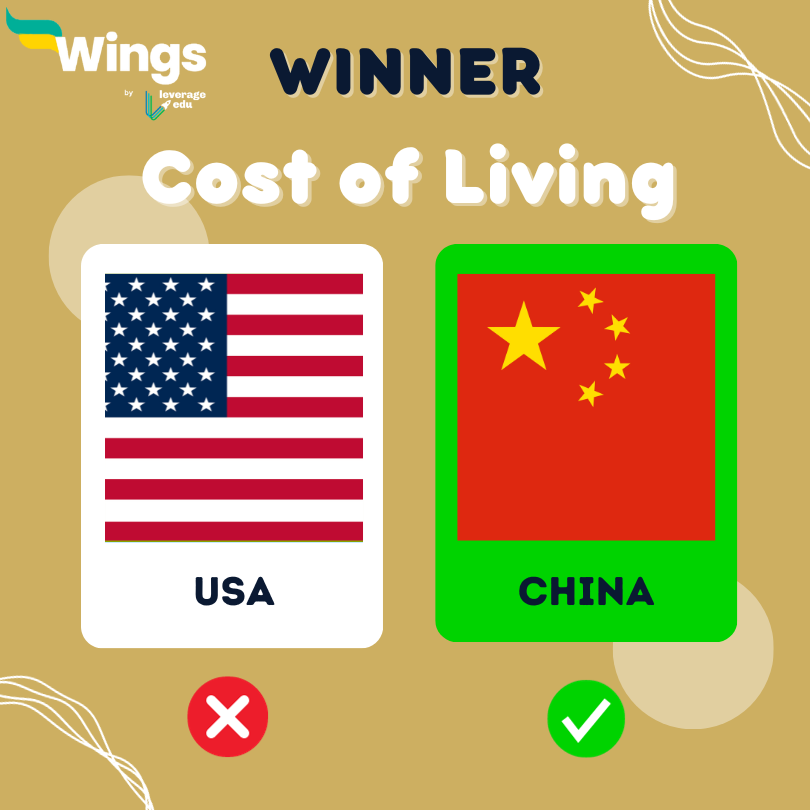 china vs usa cost of living