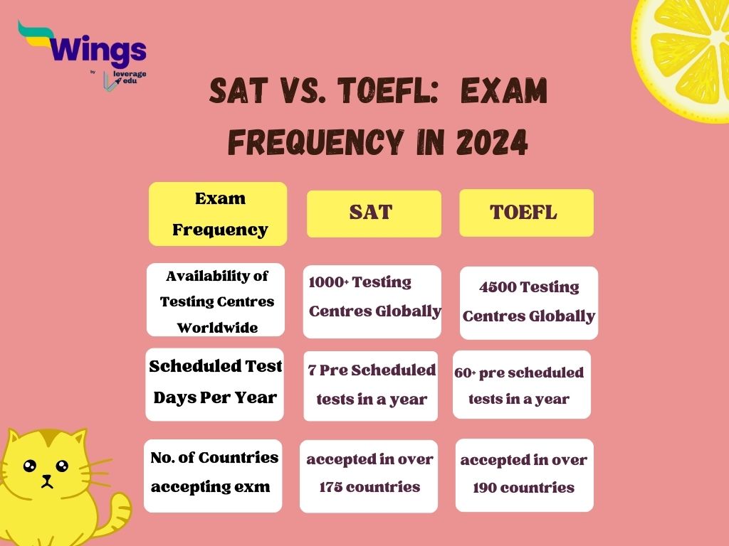 EXAM FREQUENCY