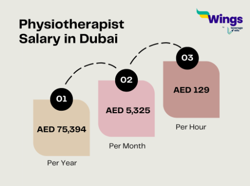 Physiotherapist salary in Dubai