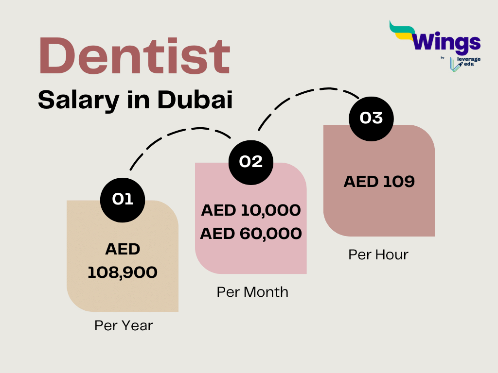 Dentist Salary in Dubai