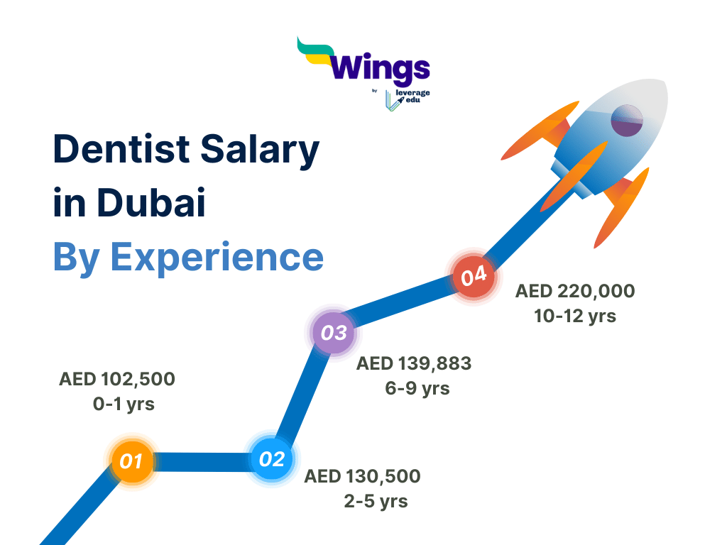 Dentist Salary in Dubai by experience
