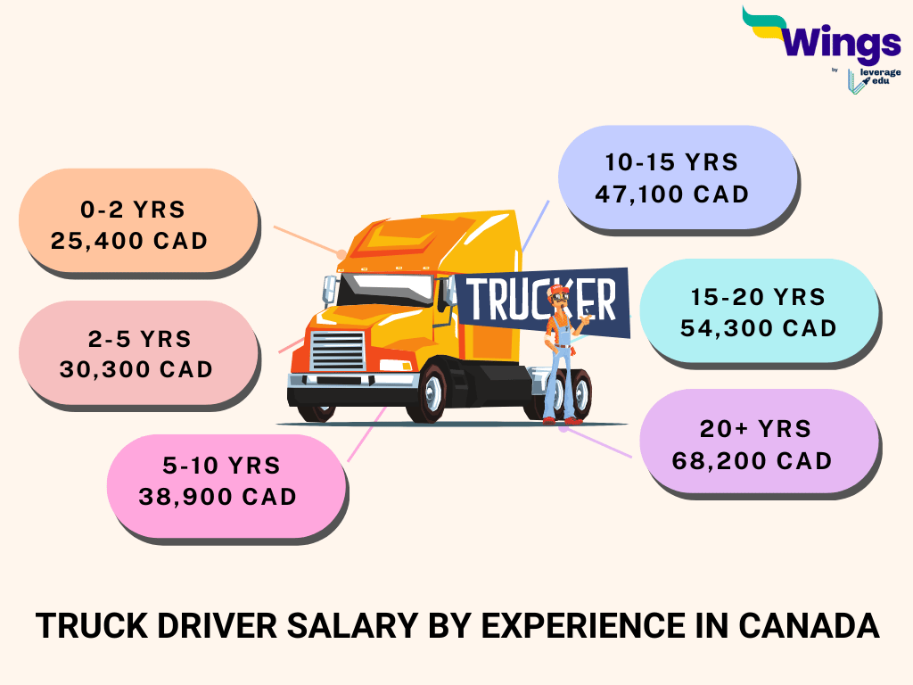 A Complete Guide to a Truck Driver Salary in Canada 2025 Leverage Edu