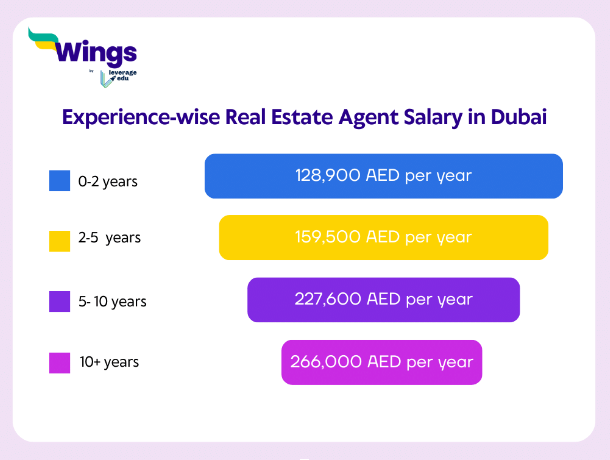 Real Estate Agent Salary in Dubai