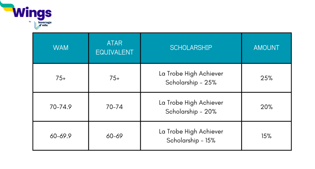 Study in Australia: Applications Open for La Trobe University High Achiever ScholarshipÂ