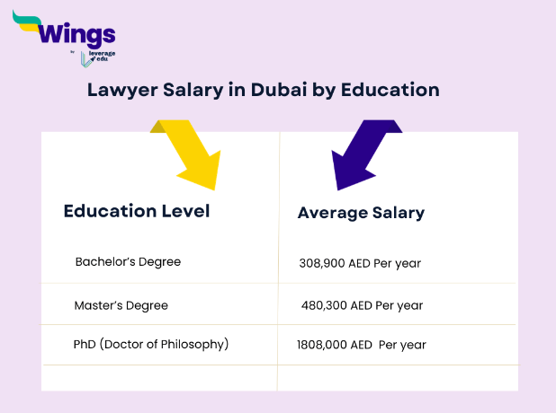 Lawyer Salary in Dubai
