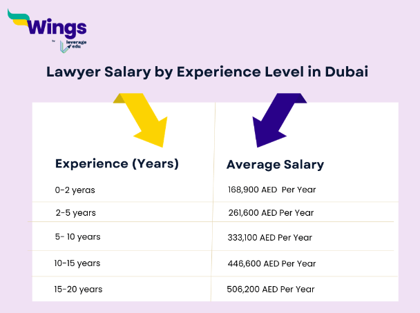 Lawyer Salary in Dubai