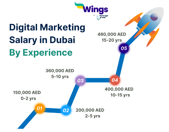 Digital Marketing Salary in Dubai