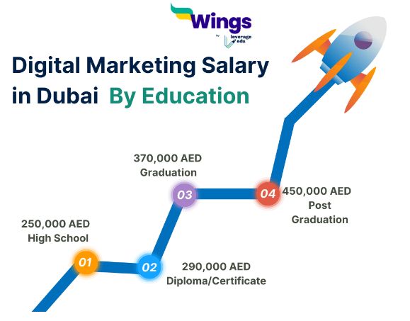 Digital Marketing Salary in Dubai