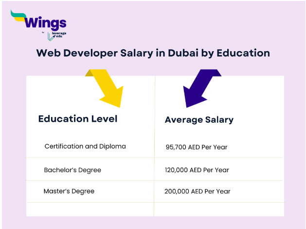 Web Developer Salary in Dubai
