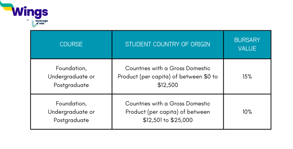 Study in Ireland: ATU International Scholarships for Non-EU Students for Academic Year 2024-25
