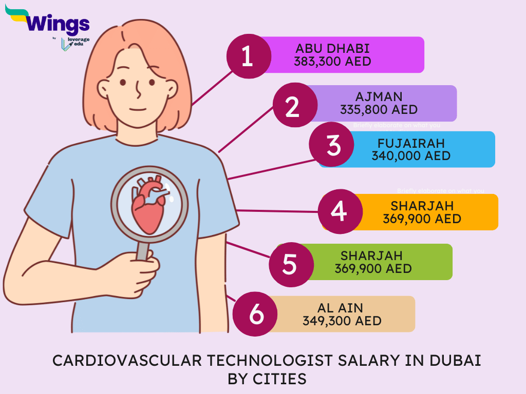 cardiovascular technologist salary in dubai