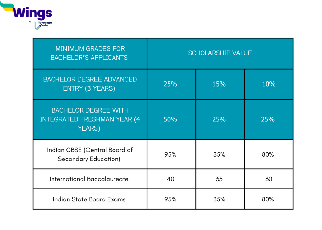 Study in Dubai: University of Wollongong Academic Merit Scholarship Open to Indian UG Students