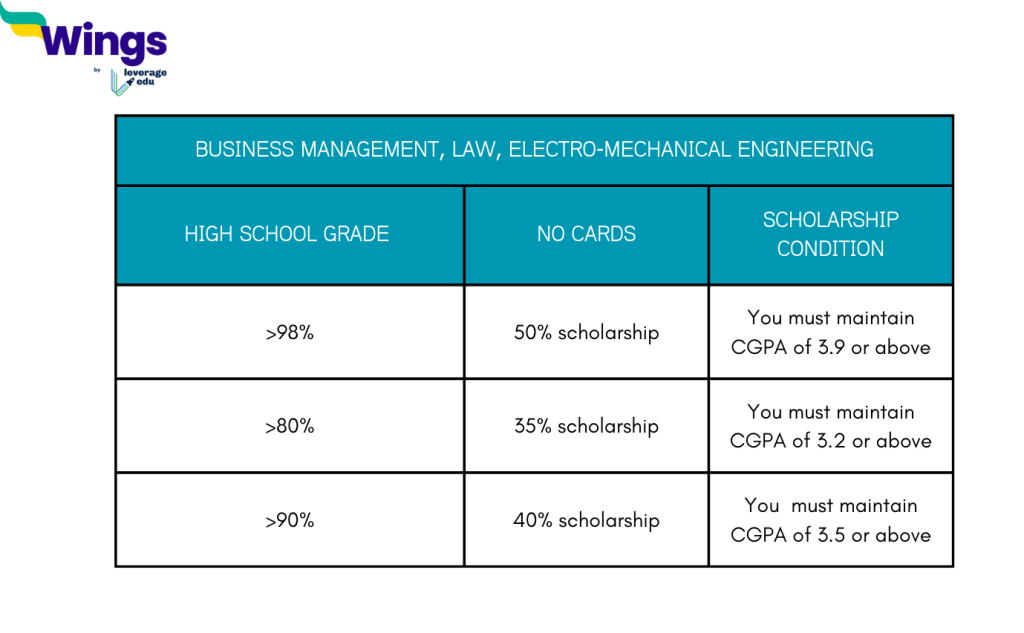 Study in Dubai: 2 BUiD Scholarships for Undergraduate Students