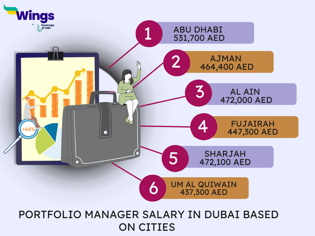 Portfolio Manager Salary in Dubai