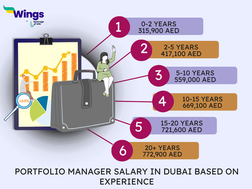 Portfolio Manager Salary in Dubai