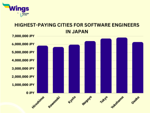 Software Engineer Salary in Japan