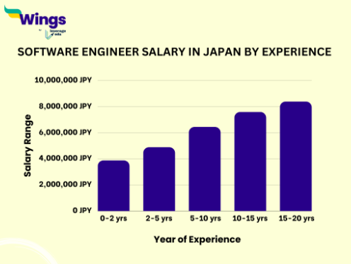 Software Engineer Salary in Japan