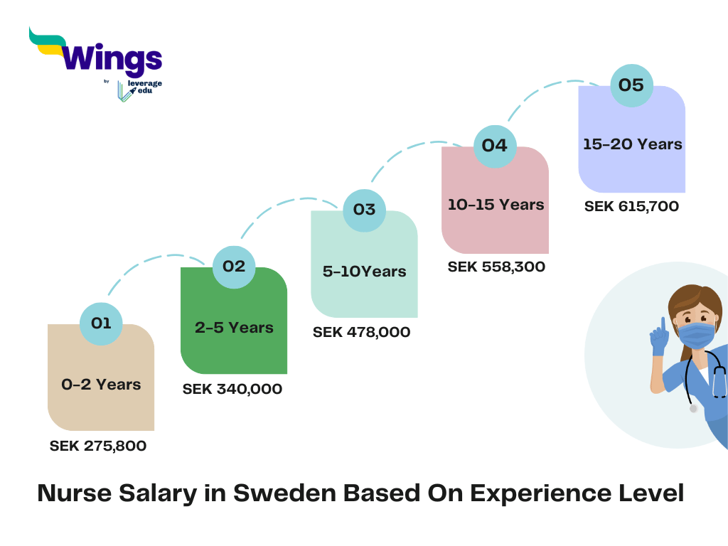 Nurse Salary in Sweden
