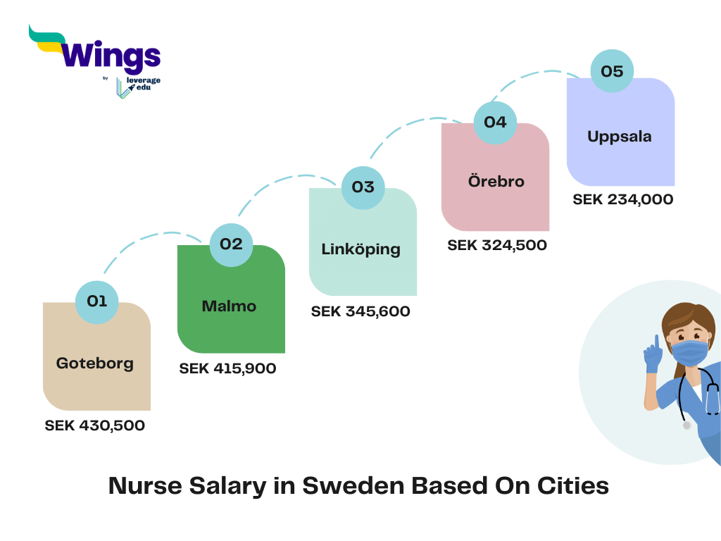 Nurse Salary in Sweden
